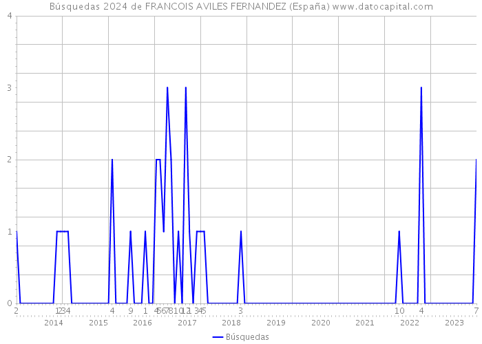 Búsquedas 2024 de FRANCOIS AVILES FERNANDEZ (España) 