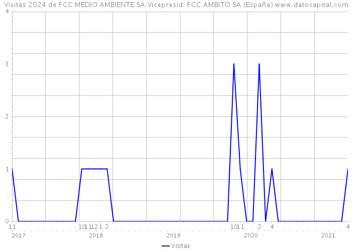 Visitas 2024 de FCC MEDIO AMBIENTE SA Vicepresid: FCC AMBITO SA (España) 
