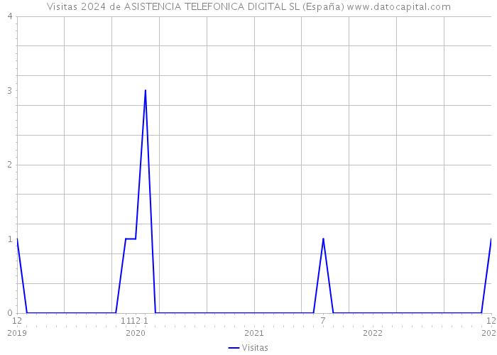 Visitas 2024 de ASISTENCIA TELEFONICA DIGITAL SL (España) 