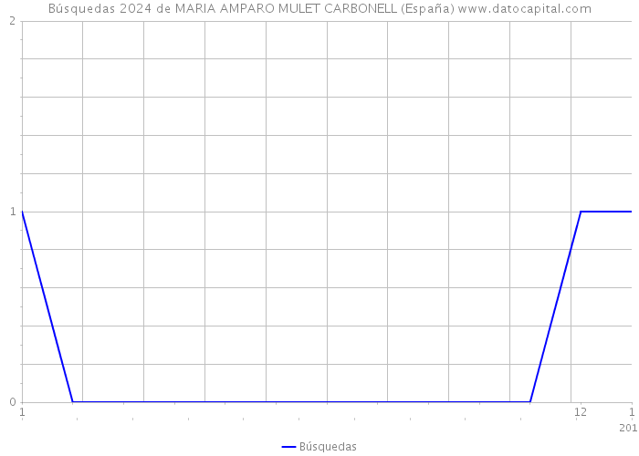 Búsquedas 2024 de MARIA AMPARO MULET CARBONELL (España) 