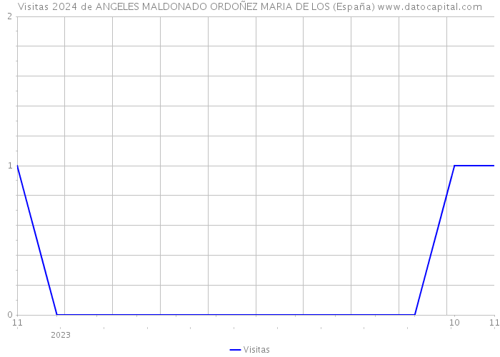 Visitas 2024 de ANGELES MALDONADO ORDOÑEZ MARIA DE LOS (España) 