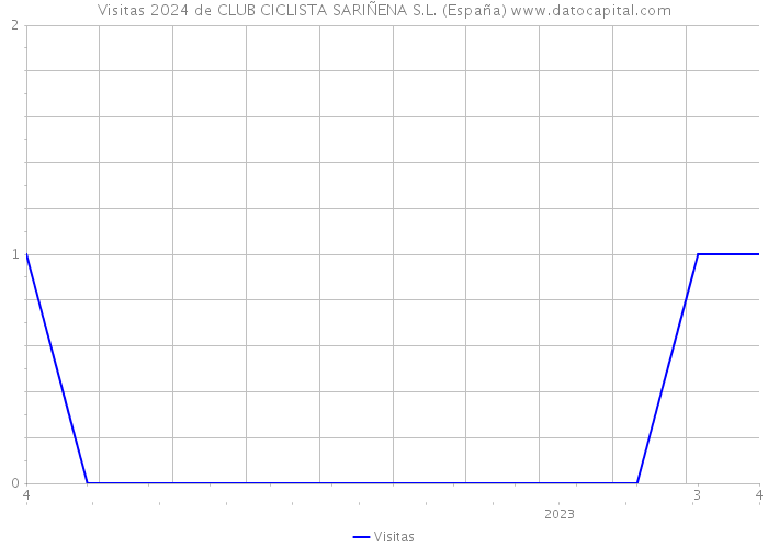 Visitas 2024 de CLUB CICLISTA SARIÑENA S.L. (España) 