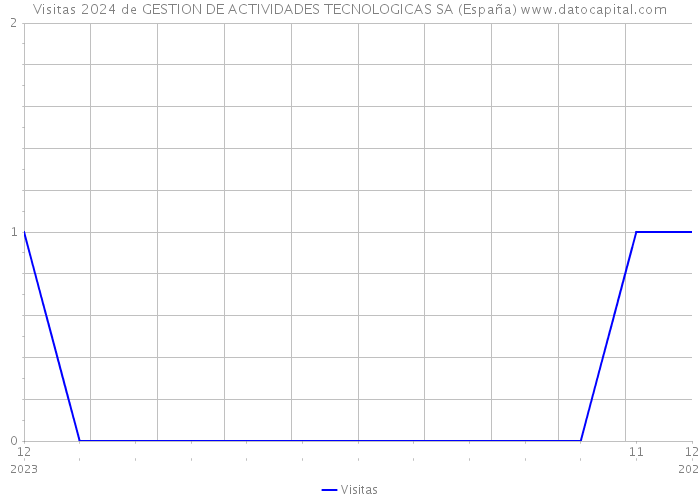 Visitas 2024 de GESTION DE ACTIVIDADES TECNOLOGICAS SA (España) 