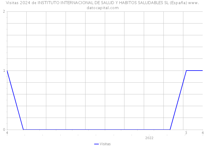 Visitas 2024 de INSTITUTO INTERNACIONAL DE SALUD Y HABITOS SALUDABLES SL (España) 