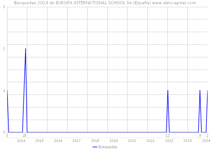 Búsquedas 2024 de EUROPA INTERNATIONAL SCHOOL SA (España) 
