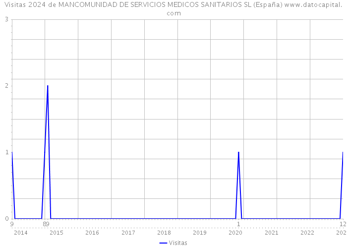 Visitas 2024 de MANCOMUNIDAD DE SERVICIOS MEDICOS SANITARIOS SL (España) 