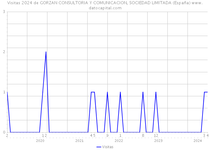 Visitas 2024 de GORZAN CONSULTORIA Y COMUNICACION, SOCIEDAD LIMITADA (España) 