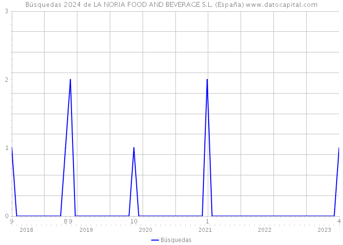 Búsquedas 2024 de LA NORIA FOOD AND BEVERAGE S.L. (España) 