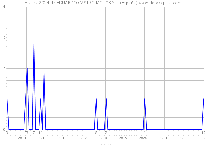 Visitas 2024 de EDUARDO CASTRO MOTOS S.L. (España) 