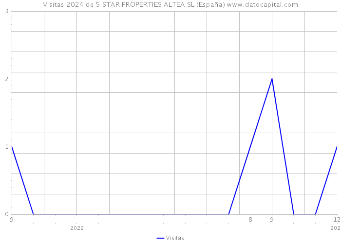 Visitas 2024 de 5 STAR PROPERTIES ALTEA SL (España) 