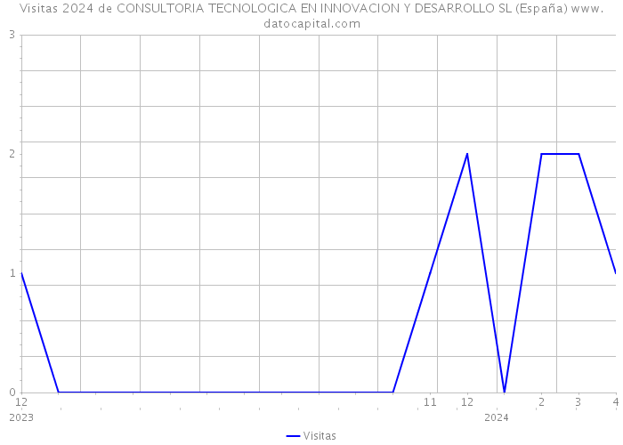 Visitas 2024 de CONSULTORIA TECNOLOGICA EN INNOVACION Y DESARROLLO SL (España) 