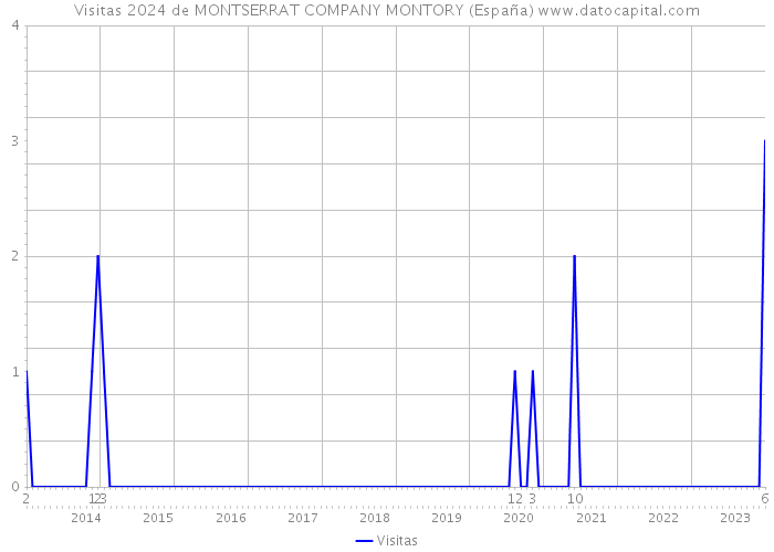 Visitas 2024 de MONTSERRAT COMPANY MONTORY (España) 