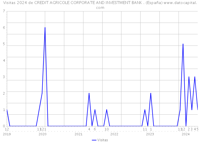 Visitas 2024 de CREDIT AGRICOLE CORPORATE AND INVESTMENT BANK . (España) 