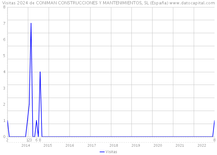 Visitas 2024 de CONIMAN CONSTRUCCIONES Y MANTENIMIENTOS, SL (España) 