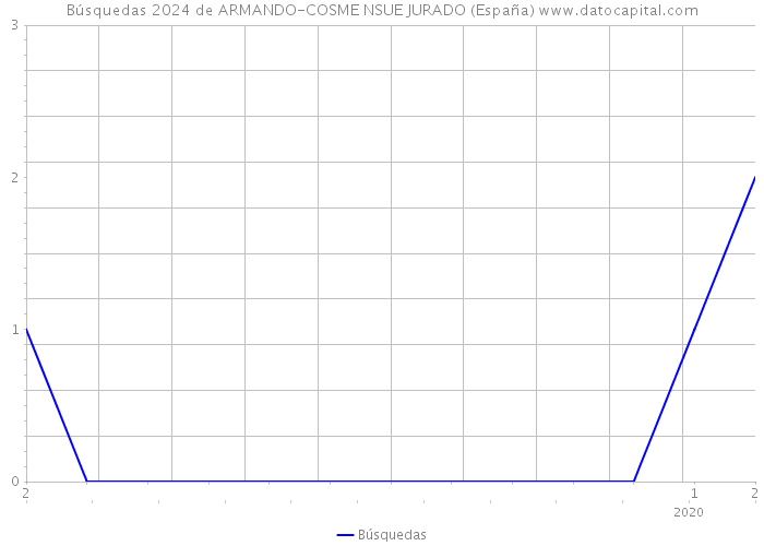 Búsquedas 2024 de ARMANDO-COSME NSUE JURADO (España) 