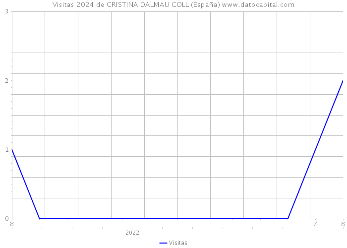Visitas 2024 de CRISTINA DALMAU COLL (España) 