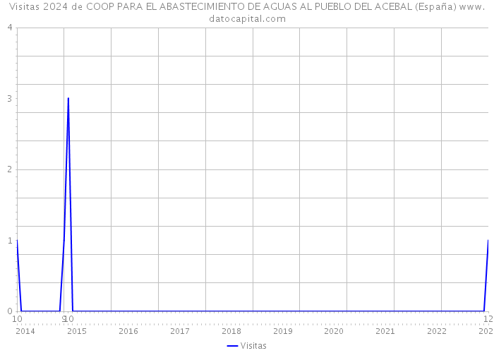 Visitas 2024 de COOP PARA EL ABASTECIMIENTO DE AGUAS AL PUEBLO DEL ACEBAL (España) 