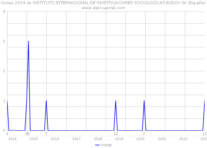 Visitas 2024 de INSTITUTO INTERNACIONAL DE INVESTIGACIONES SOCIOLOGICAS EUDOX SA (España) 