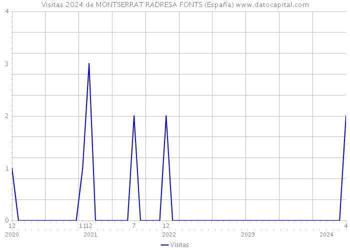 Visitas 2024 de MONTSERRAT RADRESA FONTS (España) 
