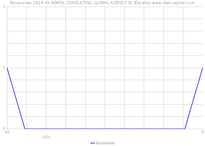 Búsquedas 2024 de AEMOL CONSULTING GLOBAL AGENCY SL (España) 