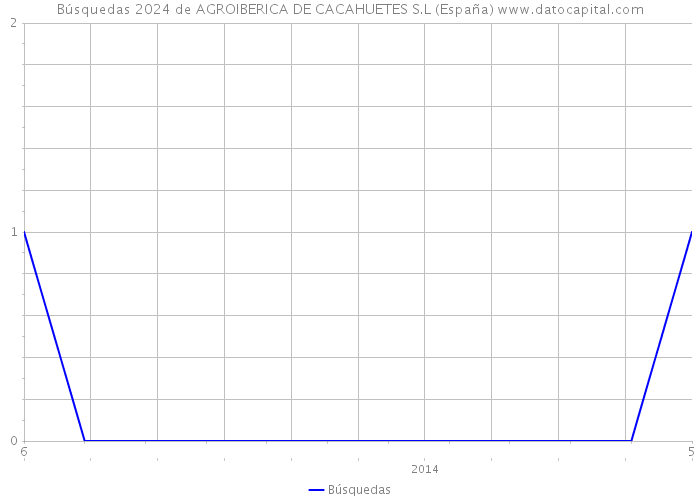 Búsquedas 2024 de AGROIBERICA DE CACAHUETES S.L (España) 