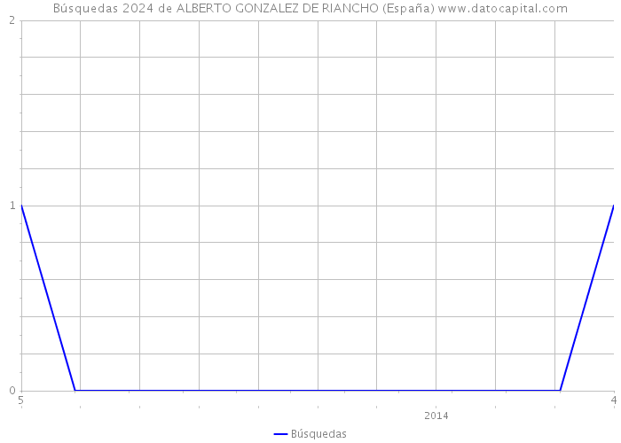 Búsquedas 2024 de ALBERTO GONZALEZ DE RIANCHO (España) 