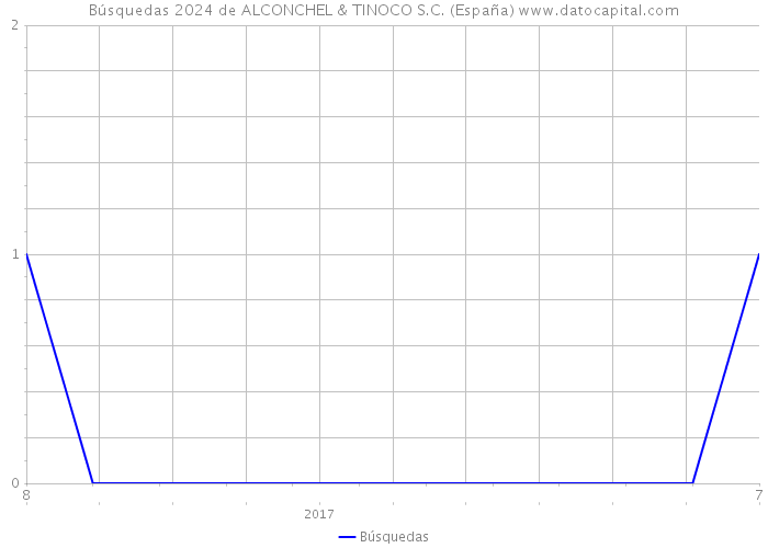 Búsquedas 2024 de ALCONCHEL & TINOCO S.C. (España) 
