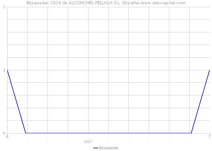 Búsquedas 2024 de ALCONCHEL PELUQUI S.L. (España) 