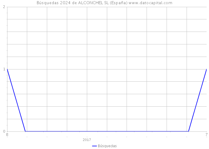 Búsquedas 2024 de ALCONCHEL SL (España) 