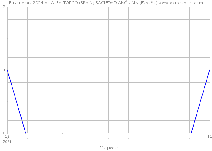 Búsquedas 2024 de ALFA TOPCO (SPAIN) SOCIEDAD ANÓNIMA (España) 