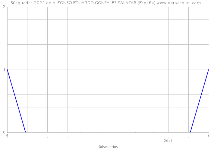 Búsquedas 2024 de ALFONSO EDUARDO GONZALEZ SALAZAR (España) 