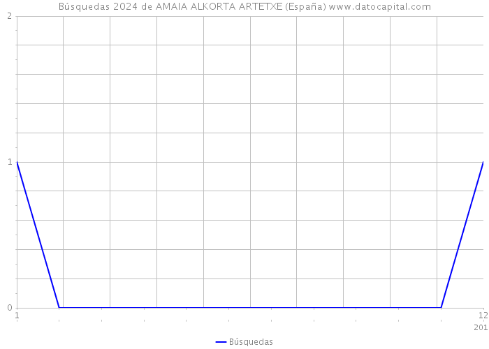 Búsquedas 2024 de AMAIA ALKORTA ARTETXE (España) 