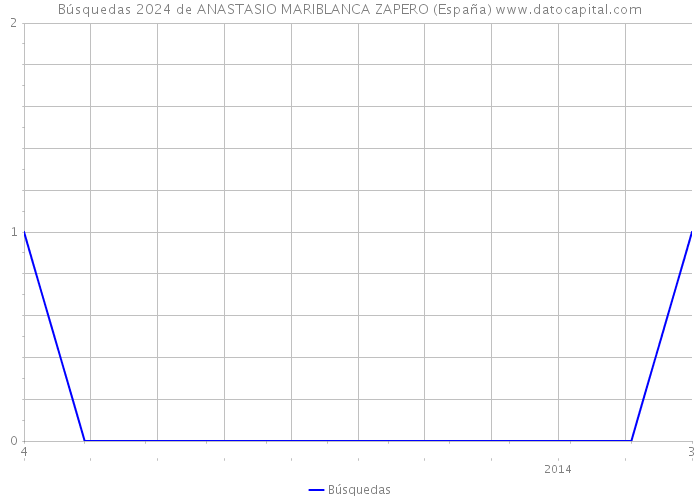 Búsquedas 2024 de ANASTASIO MARIBLANCA ZAPERO (España) 