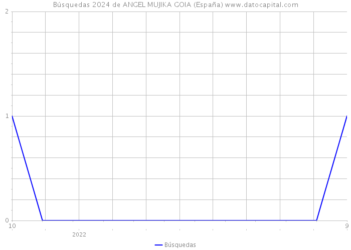 Búsquedas 2024 de ANGEL MUJIKA GOIA (España) 