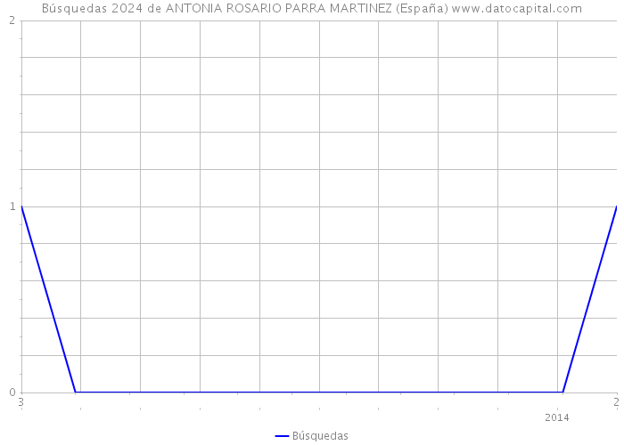 Búsquedas 2024 de ANTONIA ROSARIO PARRA MARTINEZ (España) 
