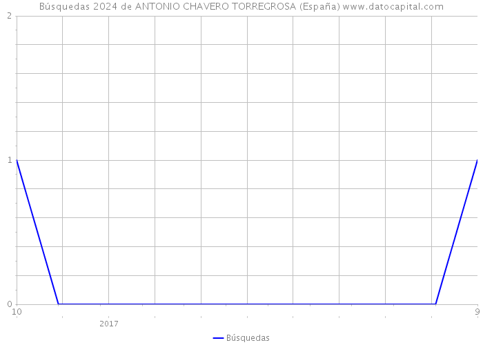Búsquedas 2024 de ANTONIO CHAVERO TORREGROSA (España) 