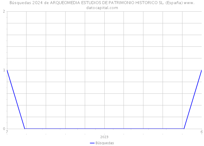 Búsquedas 2024 de ARQUEOMEDIA ESTUDIOS DE PATRIMONIO HISTORICO SL. (España) 