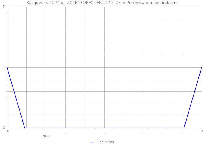 Búsquedas 2024 de ASCENSORES PERTOR SL (España) 