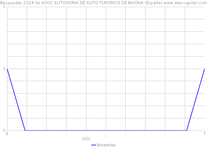 Búsquedas 2024 de ASOC AUTONOMA DE AUTO TURISMOS DE BAIONA (España) 