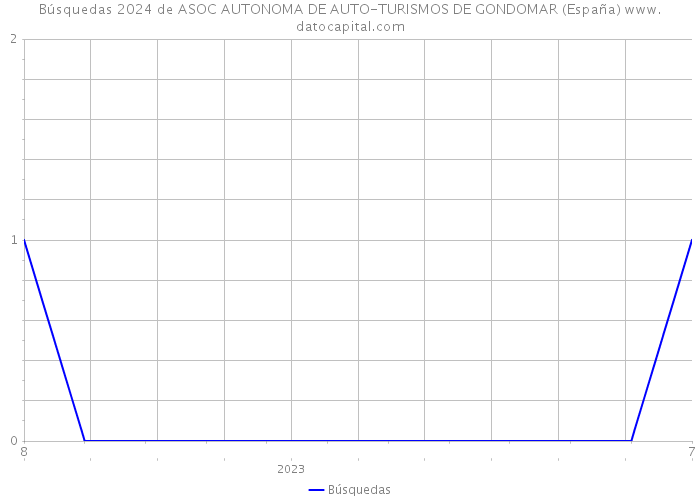 Búsquedas 2024 de ASOC AUTONOMA DE AUTO-TURISMOS DE GONDOMAR (España) 
