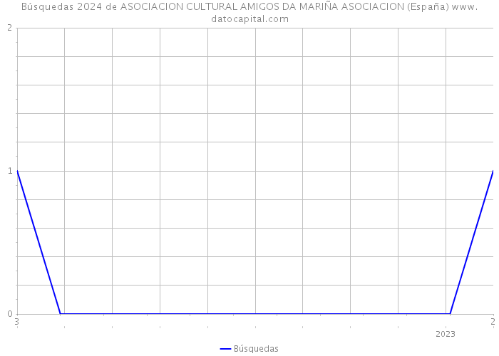 Búsquedas 2024 de ASOCIACION CULTURAL AMIGOS DA MARIÑA ASOCIACION (España) 