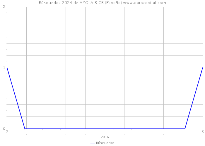 Búsquedas 2024 de AYOLA 3 CB (España) 
