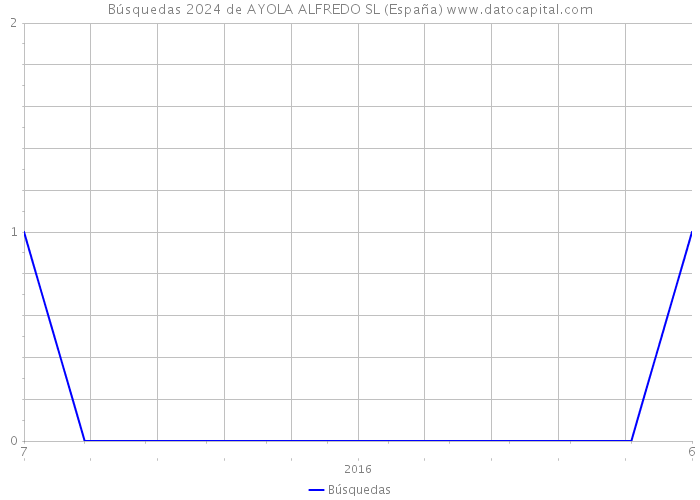 Búsquedas 2024 de AYOLA ALFREDO SL (España) 