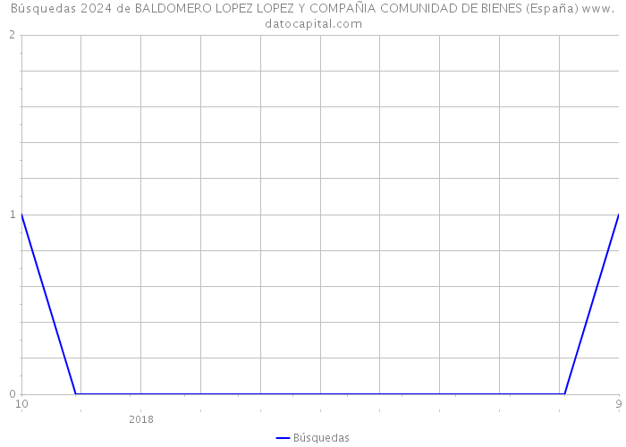 Búsquedas 2024 de BALDOMERO LOPEZ LOPEZ Y COMPAÑIA COMUNIDAD DE BIENES (España) 