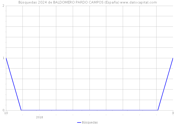 Búsquedas 2024 de BALDOMERO PARDO CAMPOS (España) 