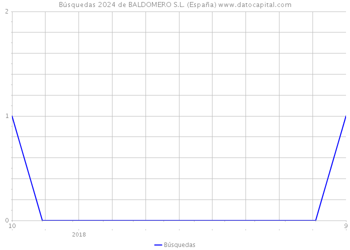 Búsquedas 2024 de BALDOMERO S.L. (España) 
