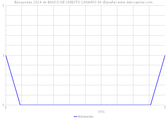 Búsquedas 2024 de BANCO DE CREDITO CANARIO SA (España) 