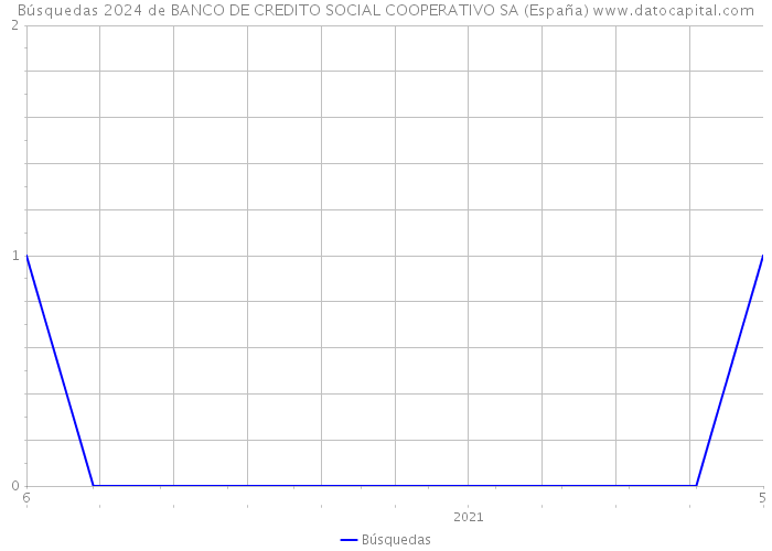 Búsquedas 2024 de BANCO DE CREDITO SOCIAL COOPERATIVO SA (España) 
