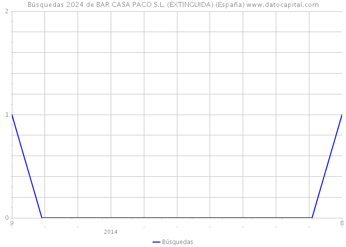 Búsquedas 2024 de BAR CASA PACO S.L. (EXTINGUIDA) (España) 
