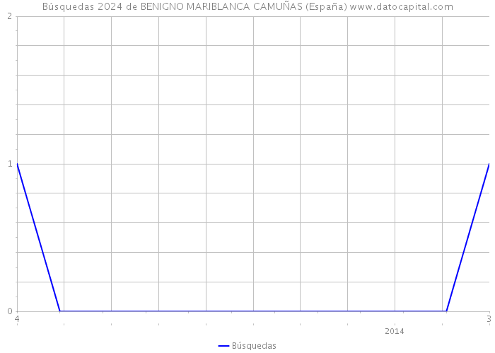 Búsquedas 2024 de BENIGNO MARIBLANCA CAMUÑAS (España) 